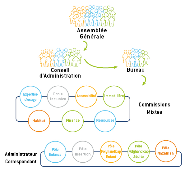 Gouvernance association