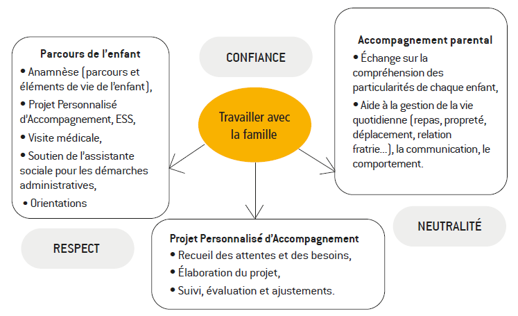 Lien_familles_SESSAD